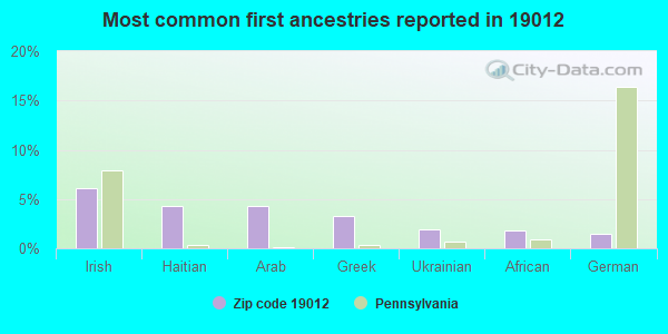 Most common first ancestries reported in 19012