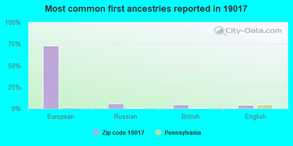 Most common first ancestries reported in 19017