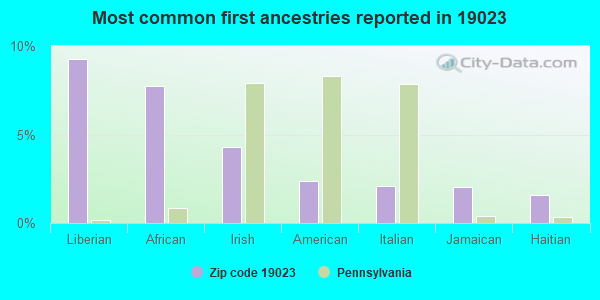 Most common first ancestries reported in 19023