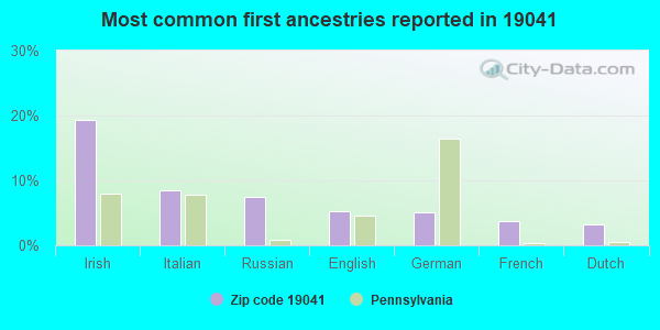Most common first ancestries reported in 19041