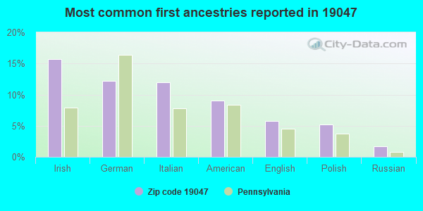 Most common first ancestries reported in 19047