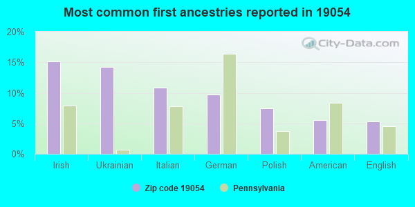 Most common first ancestries reported in 19054