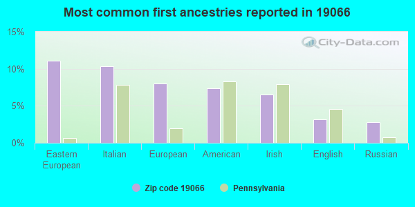 Most common first ancestries reported in 19066