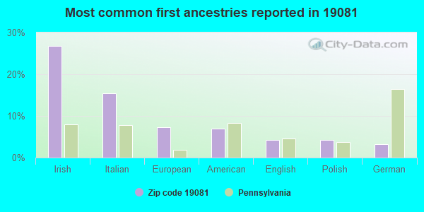 Most common first ancestries reported in 19081