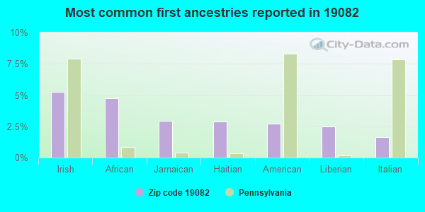 Most common first ancestries reported in 19082