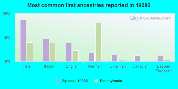 Most common first ancestries reported in 19086