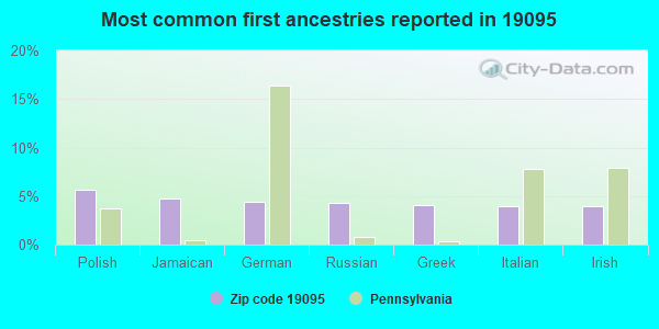 Most common first ancestries reported in 19095
