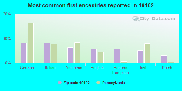 Most common first ancestries reported in 19102