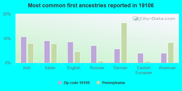 Most common first ancestries reported in 19106
