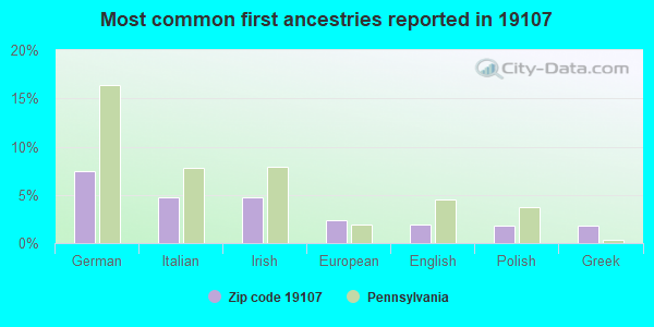 Most common first ancestries reported in 19107