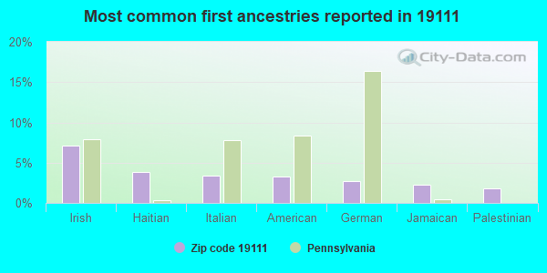 Most common first ancestries reported in 19111