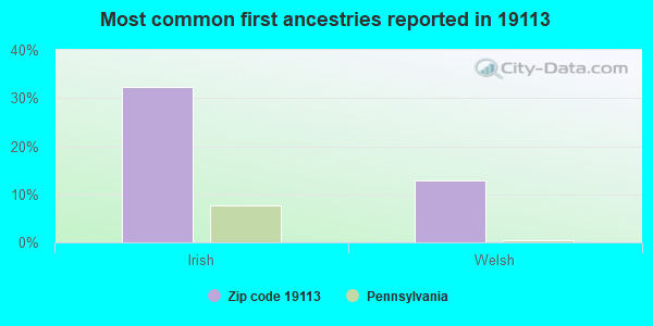 Most common first ancestries reported in 19113