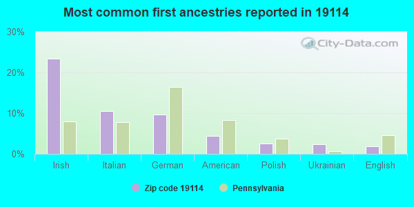 Most common first ancestries reported in 19114