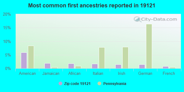 Most common first ancestries reported in 19121