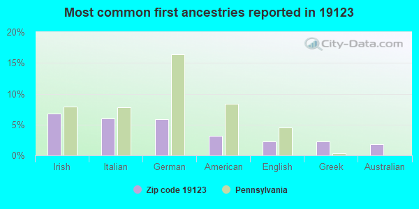 Most common first ancestries reported in 19123