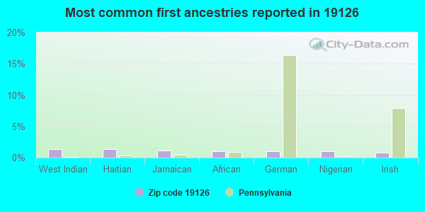 Most common first ancestries reported in 19126