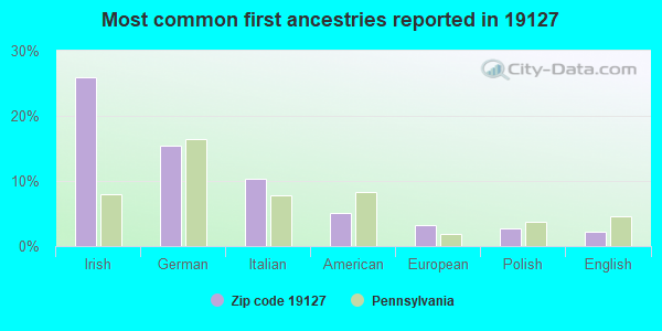 Most common first ancestries reported in 19127