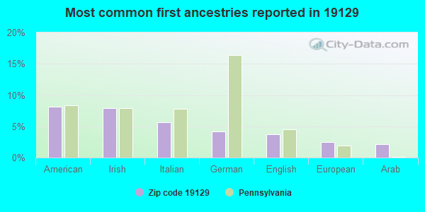 Most common first ancestries reported in 19129