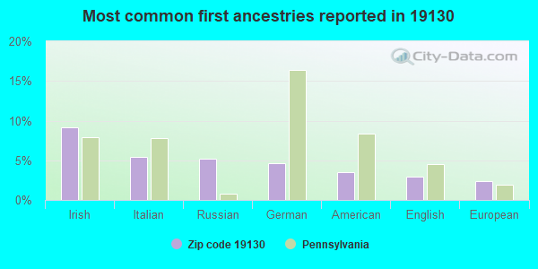 Most common first ancestries reported in 19130
