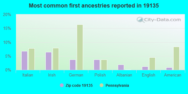Most common first ancestries reported in 19135
