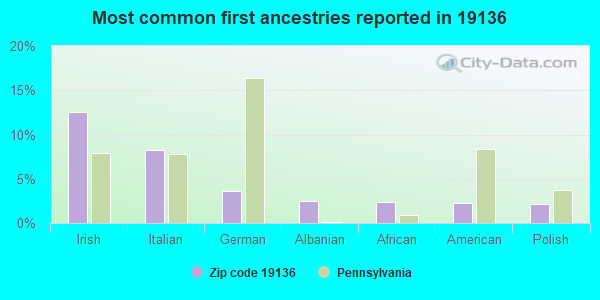 Most common first ancestries reported in 19136