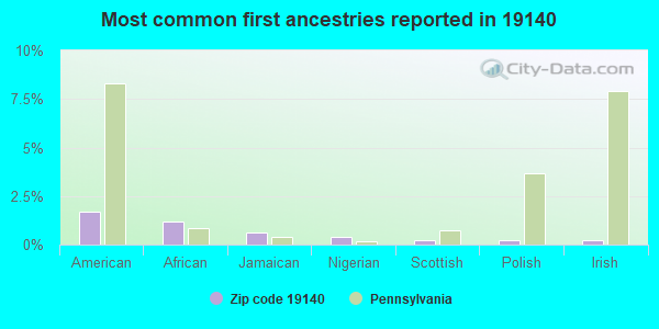Most common first ancestries reported in 19140