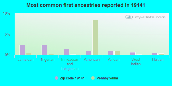 Most common first ancestries reported in 19141