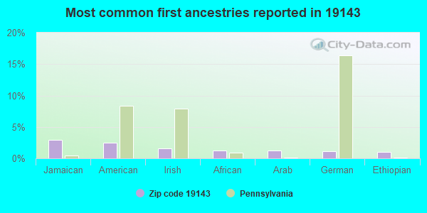 Most common first ancestries reported in 19143