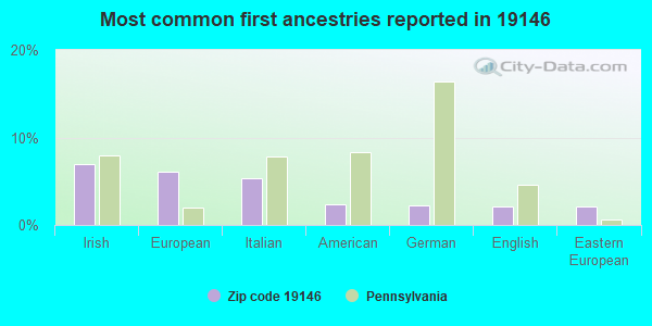 Most common first ancestries reported in 19146
