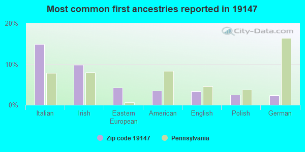 Most common first ancestries reported in 19147
