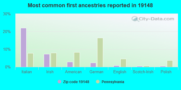 Most common first ancestries reported in 19148
