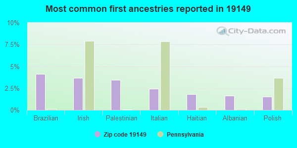 Most common first ancestries reported in 19149