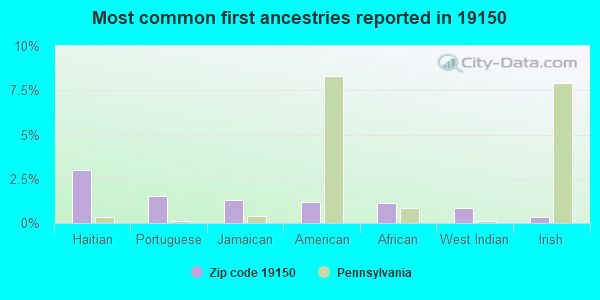 Most common first ancestries reported in 19150