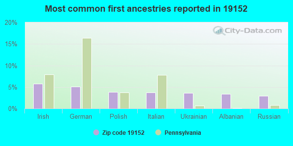Most common first ancestries reported in 19152