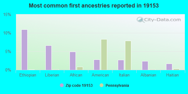 Most common first ancestries reported in 19153