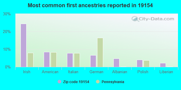 Most common first ancestries reported in 19154