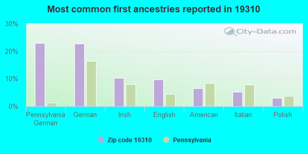 Most common first ancestries reported in 19310