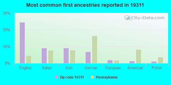 Most common first ancestries reported in 19311