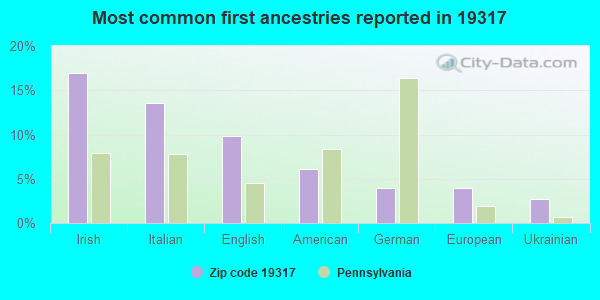 Most common first ancestries reported in 19317