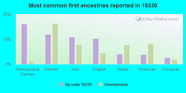 Most common first ancestries reported in 19330