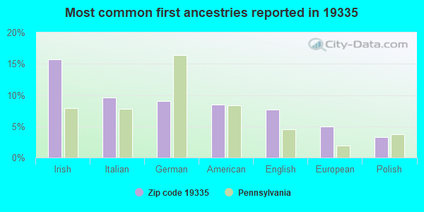 Most common first ancestries reported in 19335
