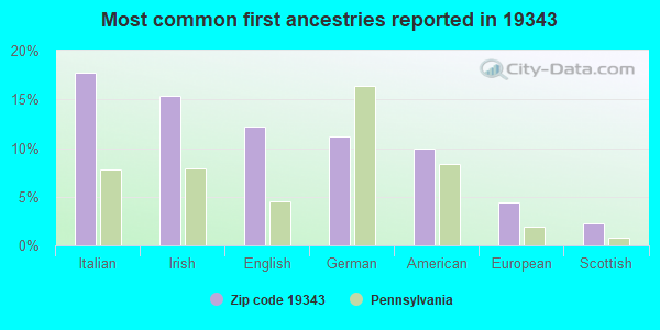 Most common first ancestries reported in 19343