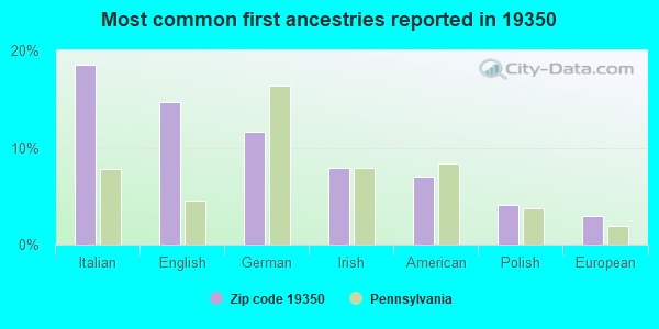 Most common first ancestries reported in 19350