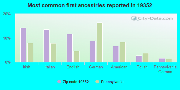 Most common first ancestries reported in 19352