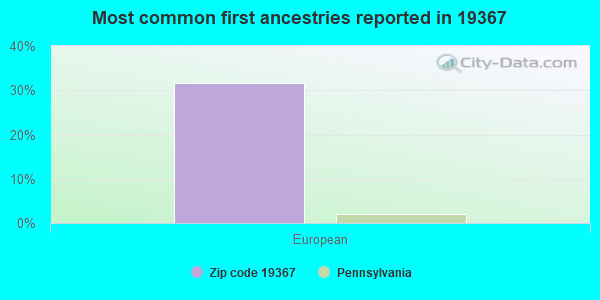 Most common first ancestries reported in 19367