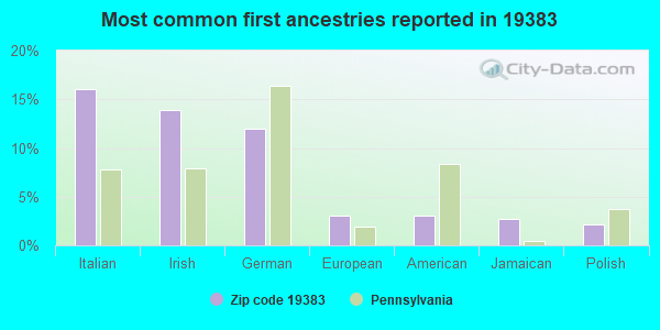 Most common first ancestries reported in 19383