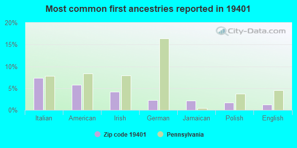 Most common first ancestries reported in 19401