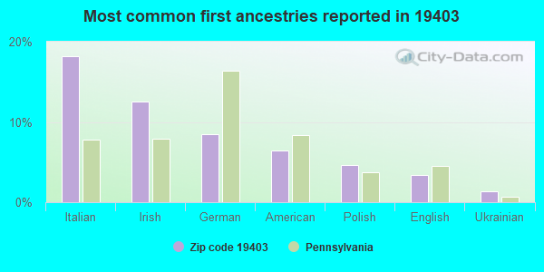 Most common first ancestries reported in 19403