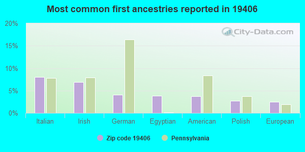 Most common first ancestries reported in 19406