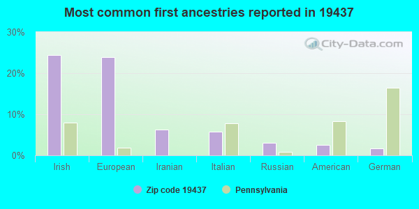 Most common first ancestries reported in 19437
